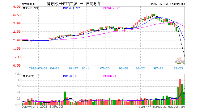 7月23日科创成长ETF广发（588110）份额减少600.00万份，最新份额6.37亿份，最新规模3.86亿元