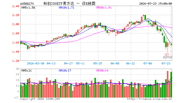 7月23日科创200ETF易方达（588270）份额增加1200.00万份，最新份额2.74亿份，最新规模4.22亿元