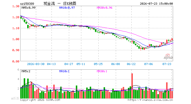 7月23日现金流ETF国泰(159399)份额增加1500.00万份,最新份额44.93亿份,最新规模45.13亿元