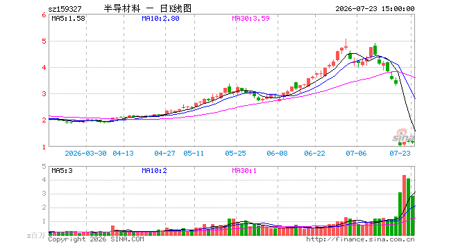 7月23日半导体设备ETF万家(159327)份额增加3600.00万份,最新份额19.61亿份,最新规模22.46亿元