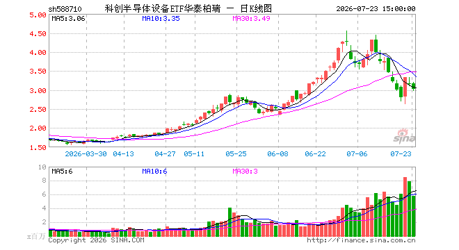 7月23日科创半导体设备ETF华泰柏瑞(588710)份额增加5200.00万份,最新份额27.52亿份,最新规模83.35亿元