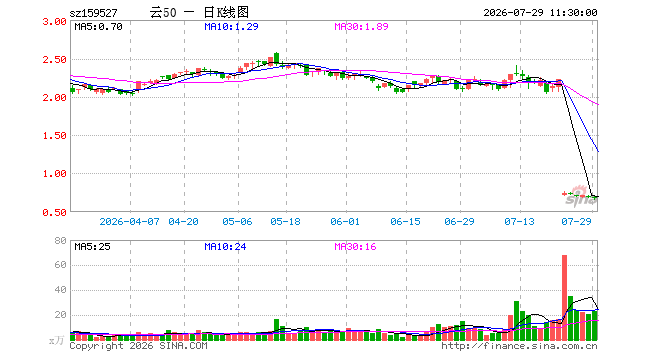云计算ETF广发（159527）跌3.17%，半日成交额1570.69万元