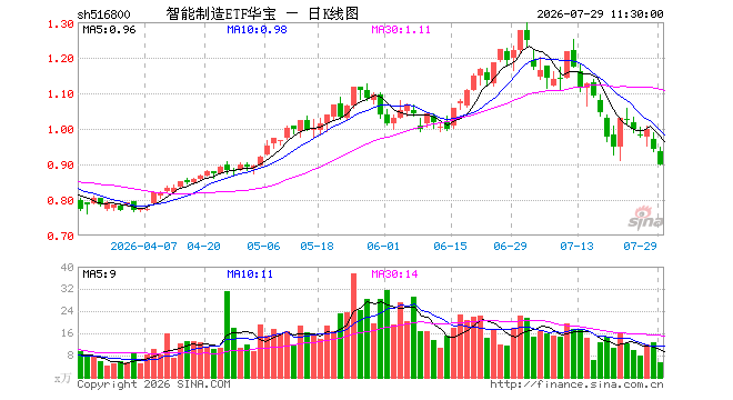 智能制造ETF华宝（516800）跌4.36%，半日成交额510.05万元
