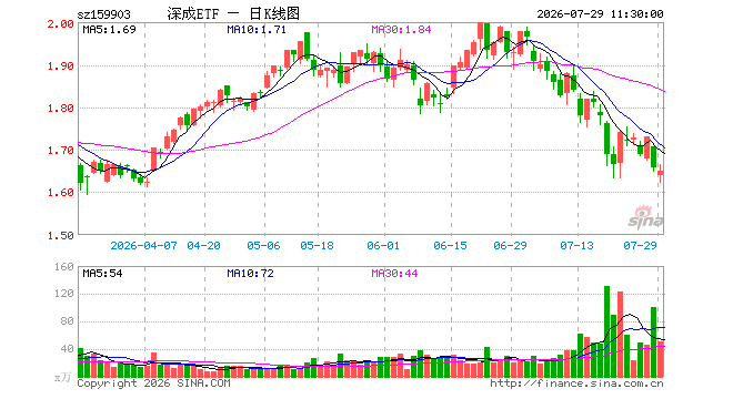 深成ETF南方(159903)跌0.54%,半日成交额8295.22万元