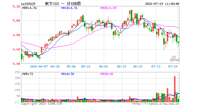 沪深300ETF南方（159925）跌0.40%，半日成交额1.30亿元