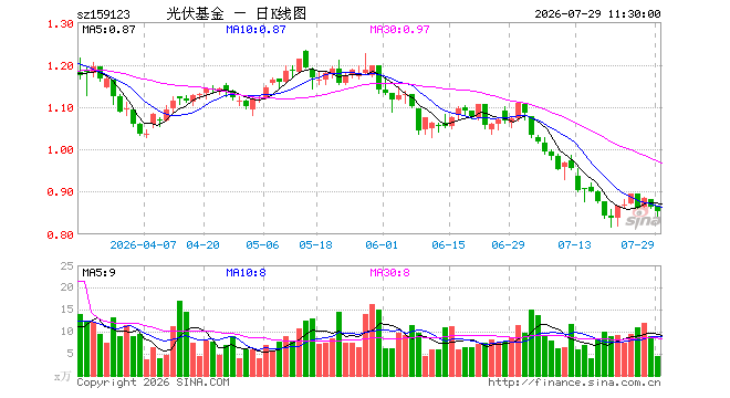 光伏ETF嘉实（159123）跌1.04%，半日成交额373.08万元