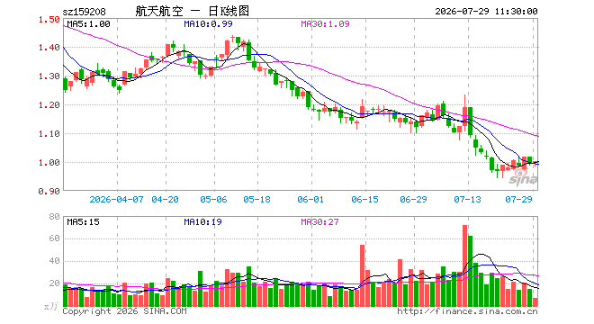 航空航天ETF万家（159208）涨0.60%，半日成交额649.28万元