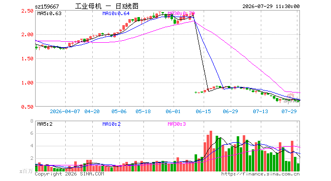 工业母机ETF国泰(159667)跌2.91%,半日成交额6855.64万元