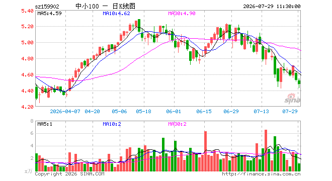 中小100ETF华夏(159902)跌1.15%,半日成交额538.85万元
