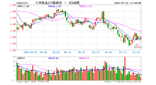 大宗商品ETF国联安（510170）涨0.78%，半日成交额596.51万元