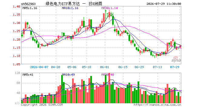 绿色电力ETF易方达(562960)涨1.04%,半日成交额3091.99万元