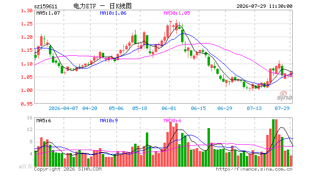 电力ETF广发（159611）涨1.14%，半日成交额3.63亿元