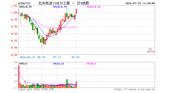 红利低波100ETF工银(560720)涨1.61%,半日成交额2006.70万元