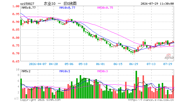 农业ETF银华（159827）涨0.78%，半日成交额613.62万元