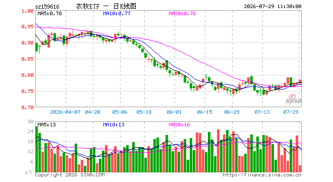 农牧ETF建信（159616）涨1.16%，半日成交额290.37万元