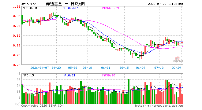 养殖ETF汇添富(159172)涨0.62%,半日成交额1079.63万元