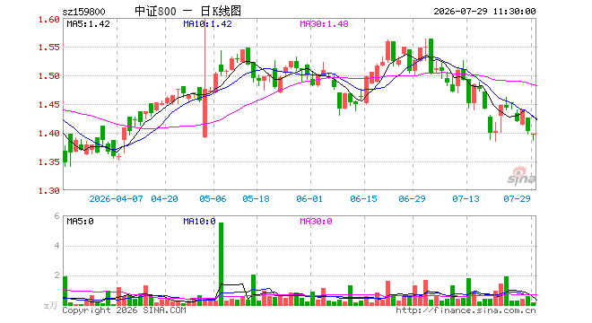 中证800ETF鹏华(159800)跌0.50%,半日成交额22.63万元