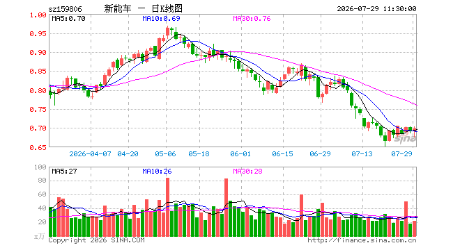 新能源车ETF国泰(159806)涨1.16%,半日成交额1471.89万元