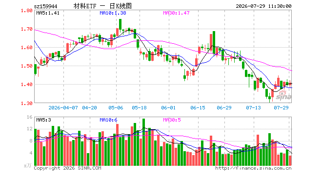 材料ETF广发（159944）涨0.93%，半日成交额450.53万元