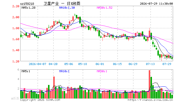 卫星ETF招商（159218）跌1.58%，半日成交额8646.16万元
