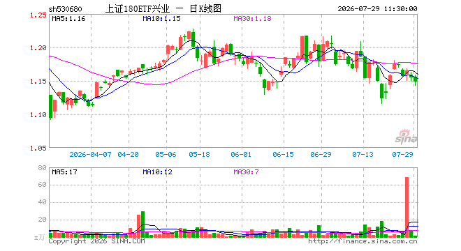 上证180ETF兴业(530680)跌0.61%,半日成交额97.77万元
