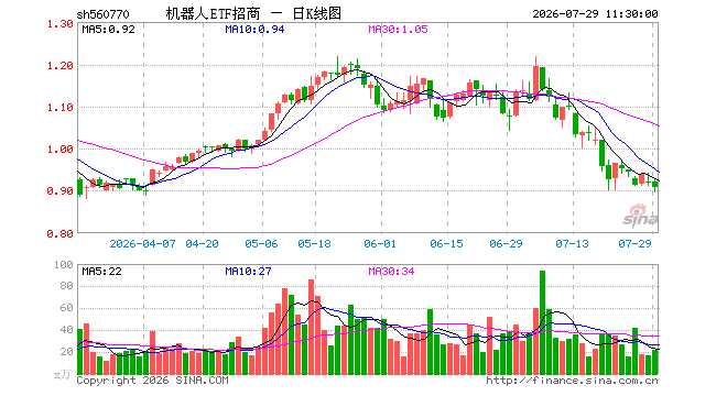 机器人ETF招商（560770）跌1.20%，半日成交额1947.42万元