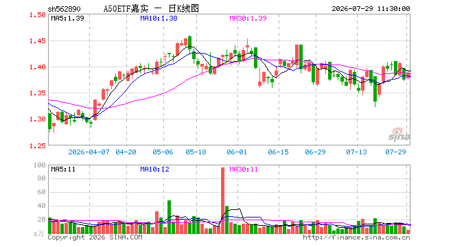 A50ETF嘉实（562890）涨0.95%，半日成交额651.56万元