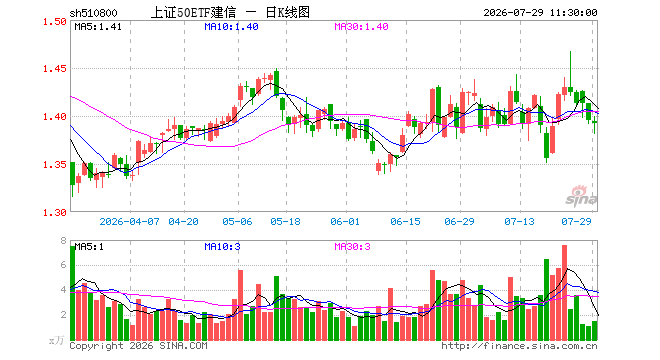 上证50ETF建信（510800）跌0.22%，半日成交额203.00万元