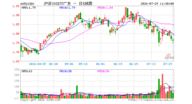 沪深300ETF广发（510360）跌0.40%，半日成交额8038.09万元