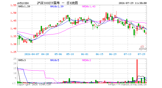 沪深300ETF国寿（510380）跌0.07%，半日成交额149.33万元
