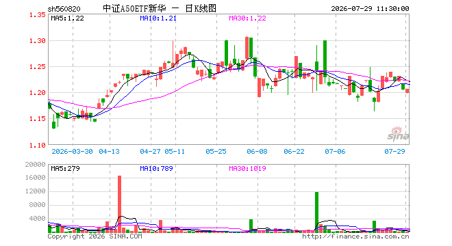 中证A50ETF新华（560820）涨0.08%，半日成交额360.00元