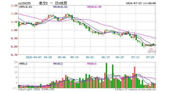 通用航空ETF易方达(159255)涨1.11%,半日成交额205.72万元