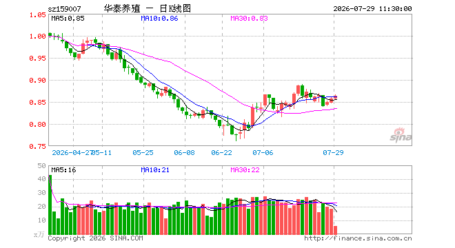养殖ETF华泰柏瑞（159007）涨0.70%，半日成交额521.22万元