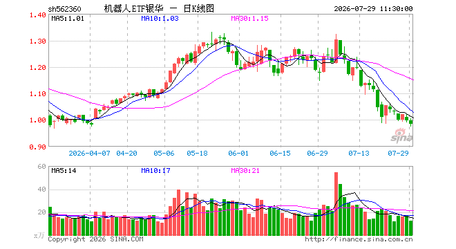 机器人ETF银华（562360）跌1.30%，半日成交额1253.53万元