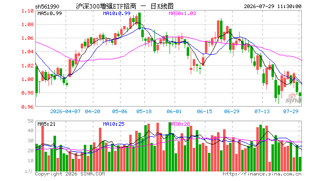 沪深300增强ETF招商（561990）跌0.61%，半日成交额1368.41万元