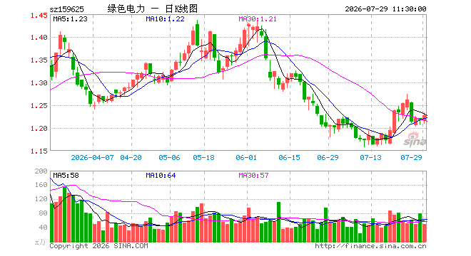 绿色电力ETF嘉实（159625）涨0.90%，半日成交额6004.01万元