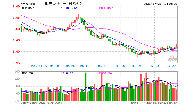 房地产ETF银华(159768)涨2.15%,半日成交额2636.74万元