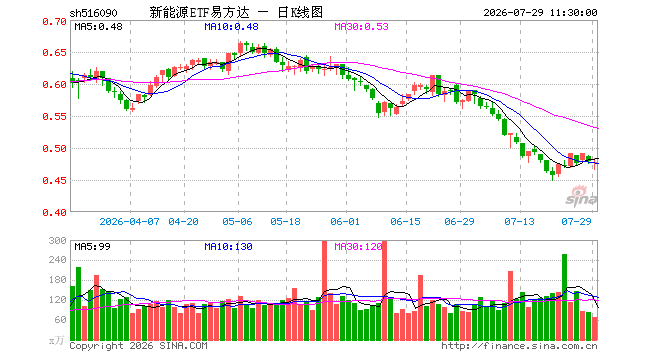 新能源ETF易方达（516090）跌0.21%，半日成交额3239.90万元