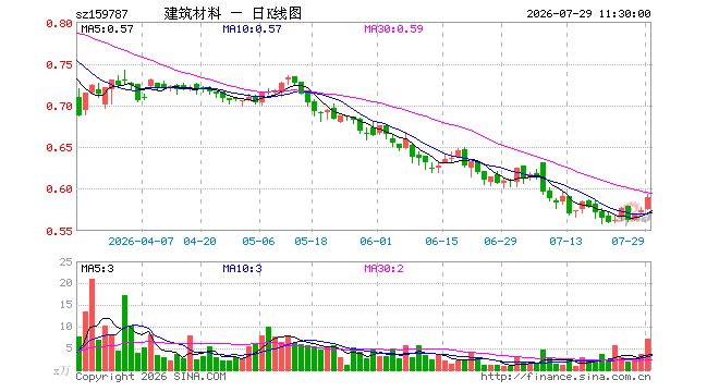 建材ETF易方达（159787）涨2.79%，半日成交额429.53万元