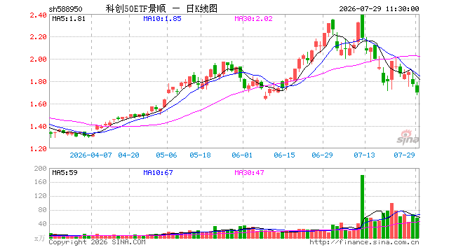 科创50ETF景顺(588950)跌4.18%,半日成交额9976.12万元