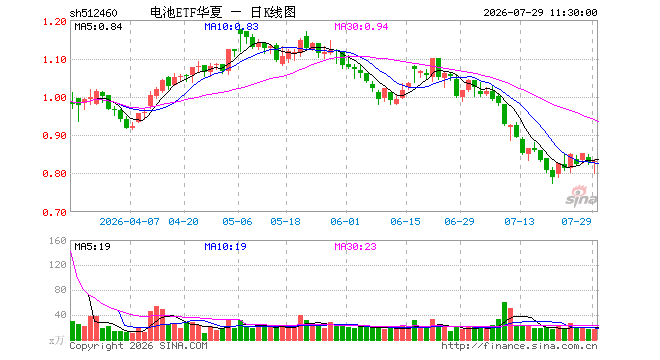 电池ETF华夏（512460）涨0.24%，半日成交额1442.06万元