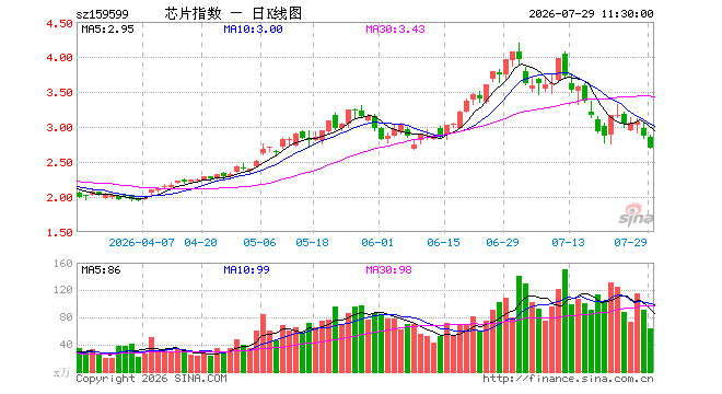 芯片ETF东财(159599)跌6.05%,半日成交额1.76亿元