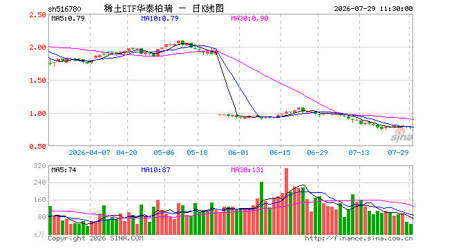 稀土ETF华泰柏瑞（516780）跌0.38%，半日成交额3628.80万元
