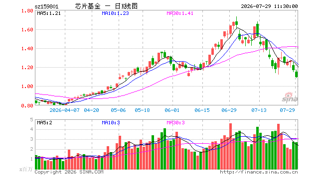 芯片ETF广发（159801）跌6.17%，半日成交额3.01亿元