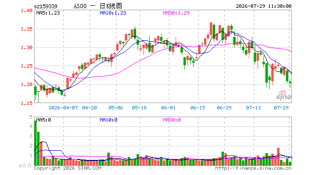 A500ETF银华（159339）跌0.41%，半日成交额4238.74万元