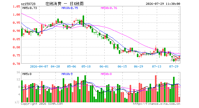 在线消费ETF南方(159728)涨1.92%,半日成交额198.17万元