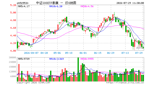 中证500ETF泰康（515530）跌0.73%，半日成交额323.47万元