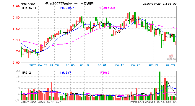 沪深300ETF泰康（515380）跌0.04%，半日成交额900.44万元