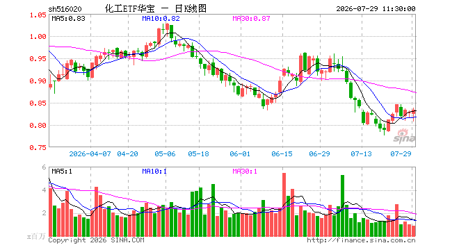 化工ETF华宝（516020）涨0.72%，半日成交额7181.68万元