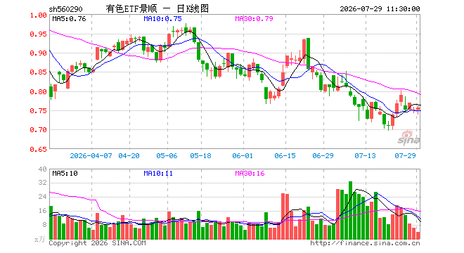 有色ETF景顺（560290）涨0.80%，半日成交额281.73万元